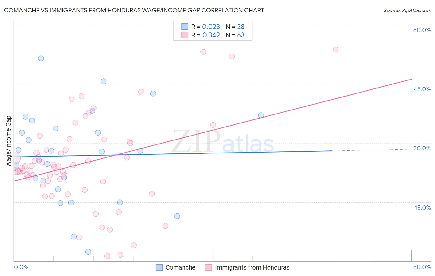 Comanche vs Immigrants from Honduras Wage/Income Gap