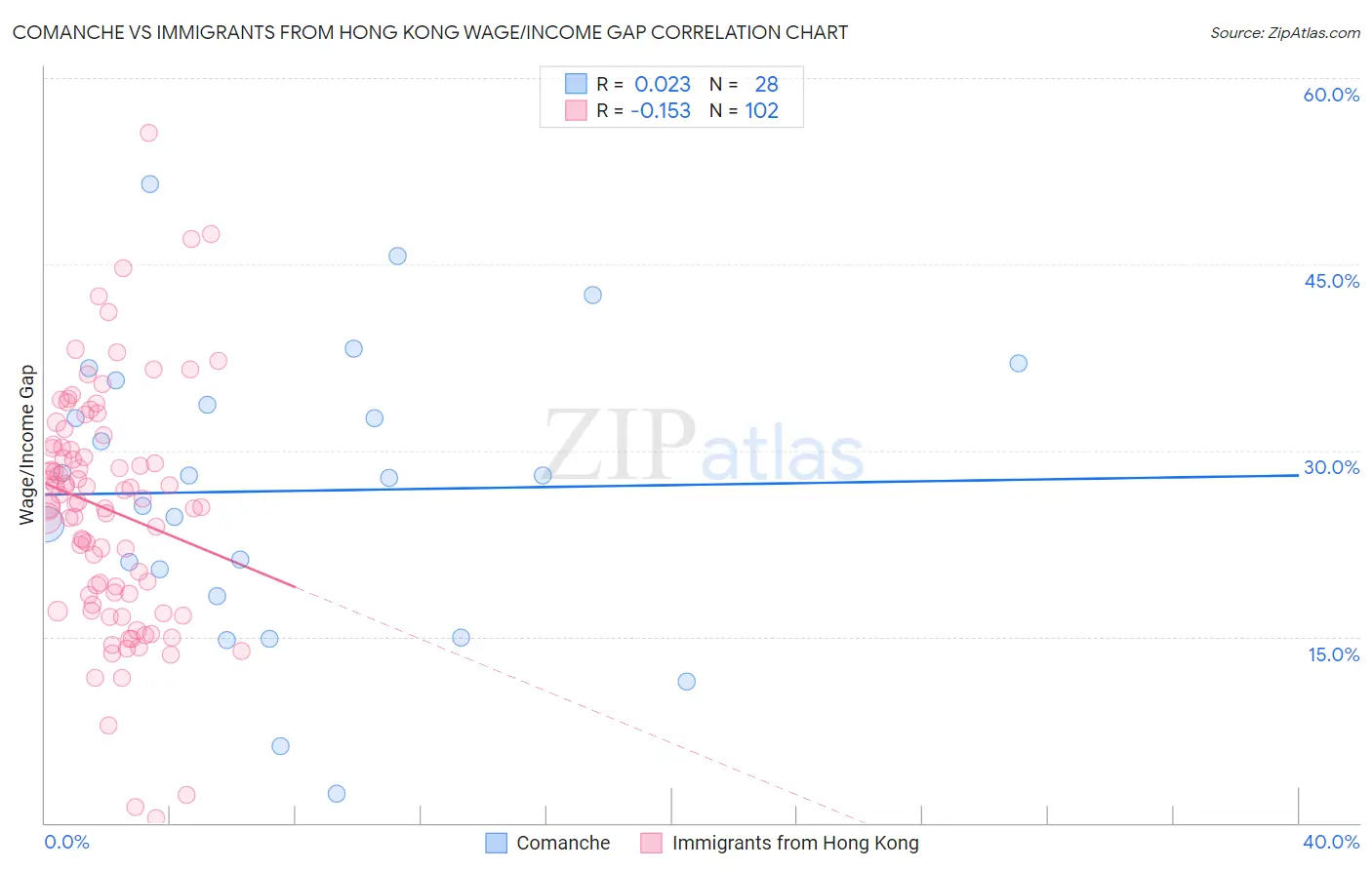 Comanche vs Immigrants from Hong Kong Wage/Income Gap