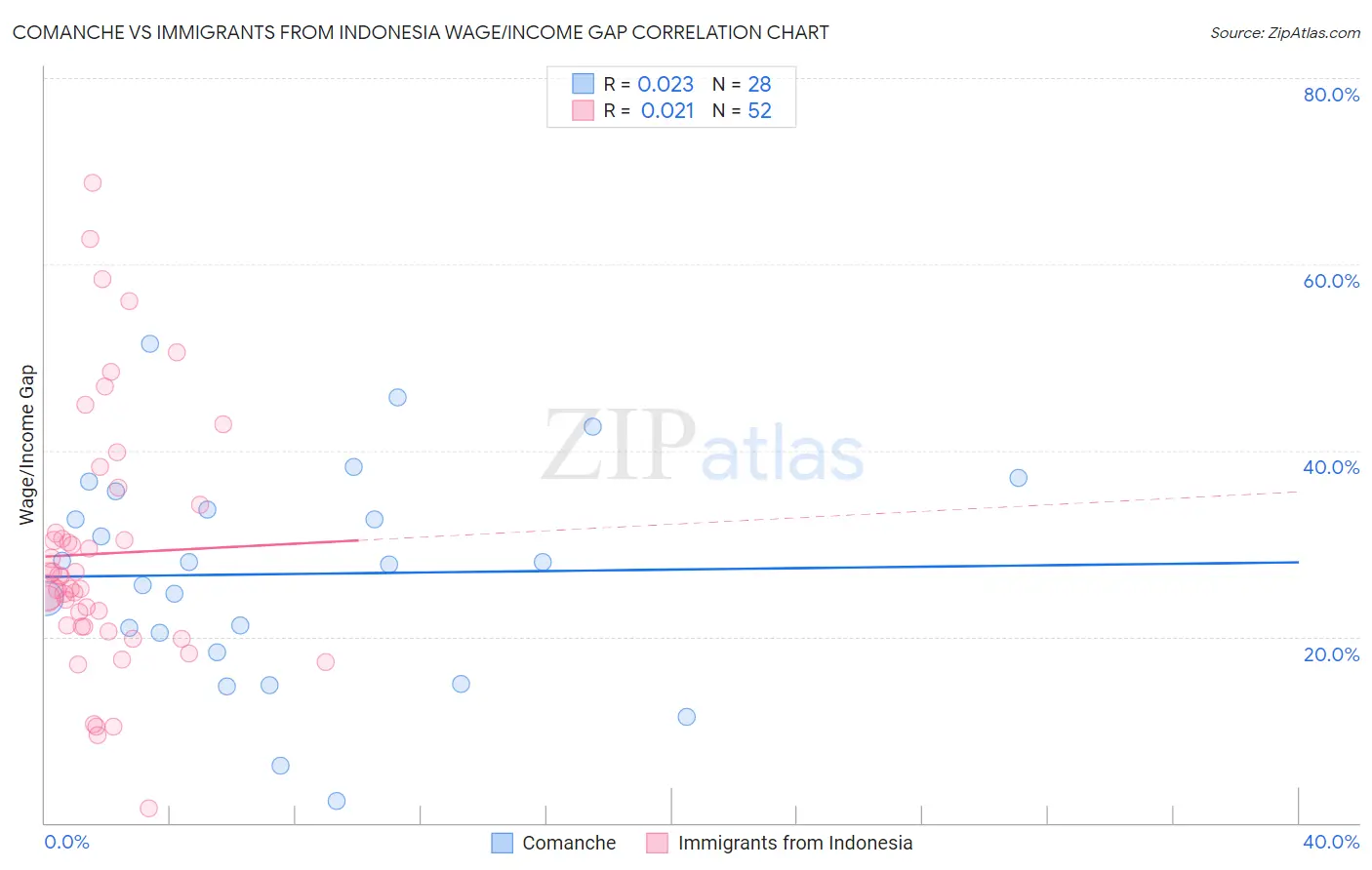 Comanche vs Immigrants from Indonesia Wage/Income Gap