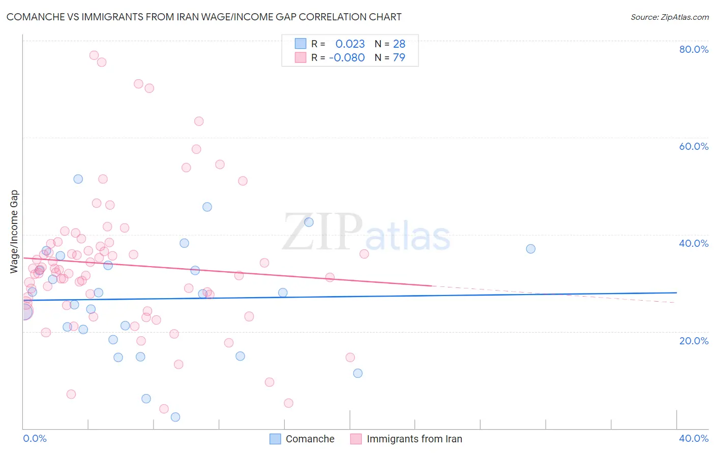 Comanche vs Immigrants from Iran Wage/Income Gap