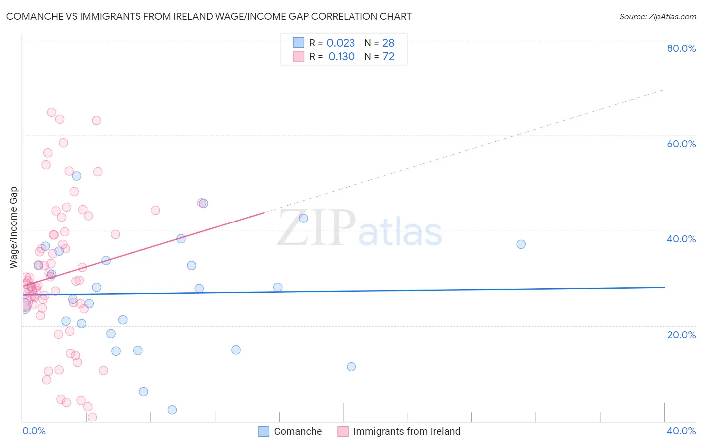 Comanche vs Immigrants from Ireland Wage/Income Gap