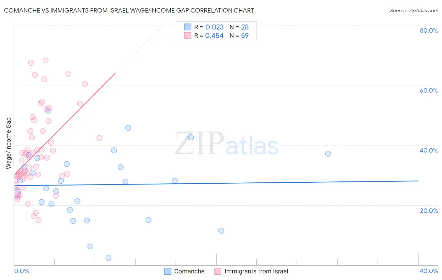 Comanche vs Immigrants from Israel Wage/Income Gap