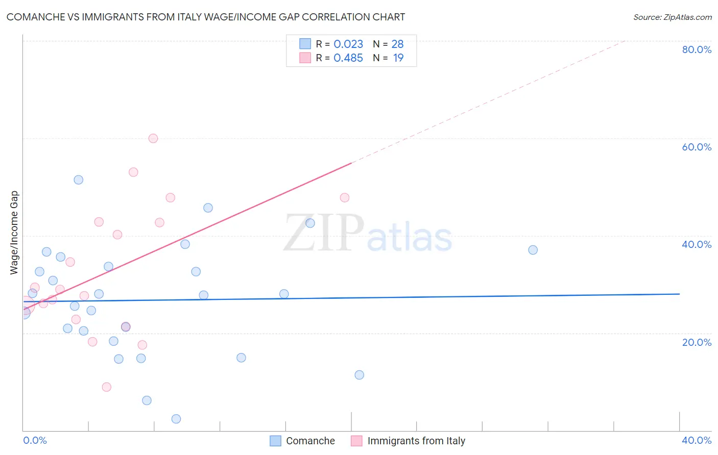 Comanche vs Immigrants from Italy Wage/Income Gap