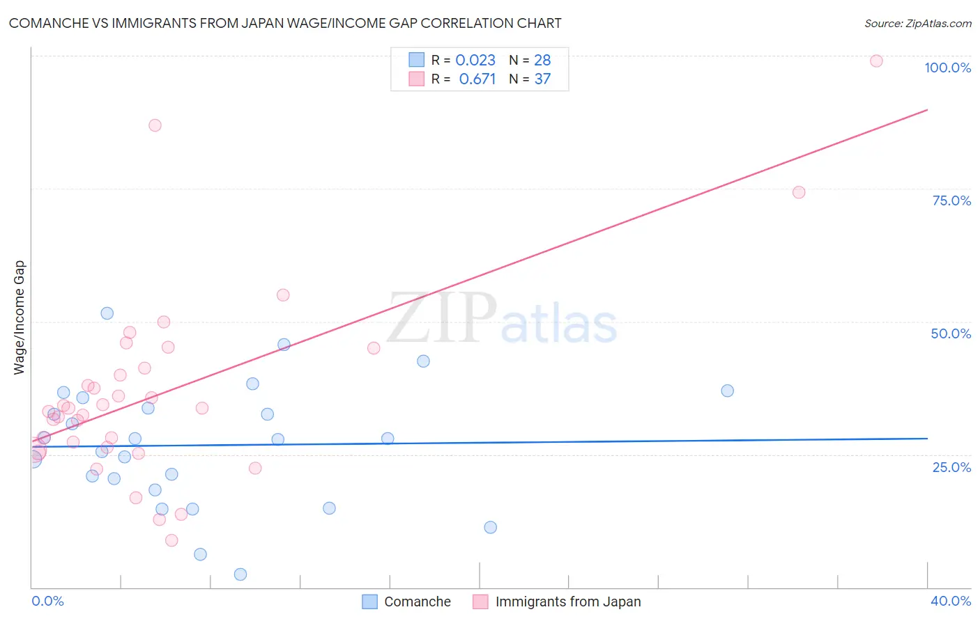 Comanche vs Immigrants from Japan Wage/Income Gap