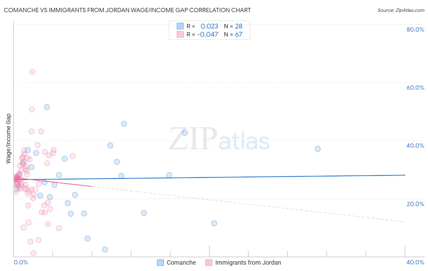 Comanche vs Immigrants from Jordan Wage/Income Gap