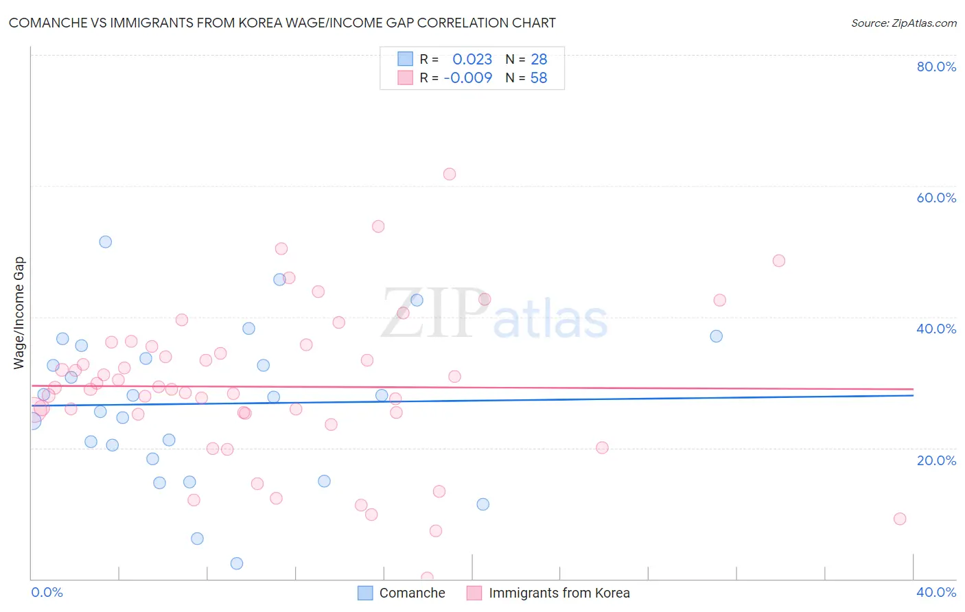 Comanche vs Immigrants from Korea Wage/Income Gap