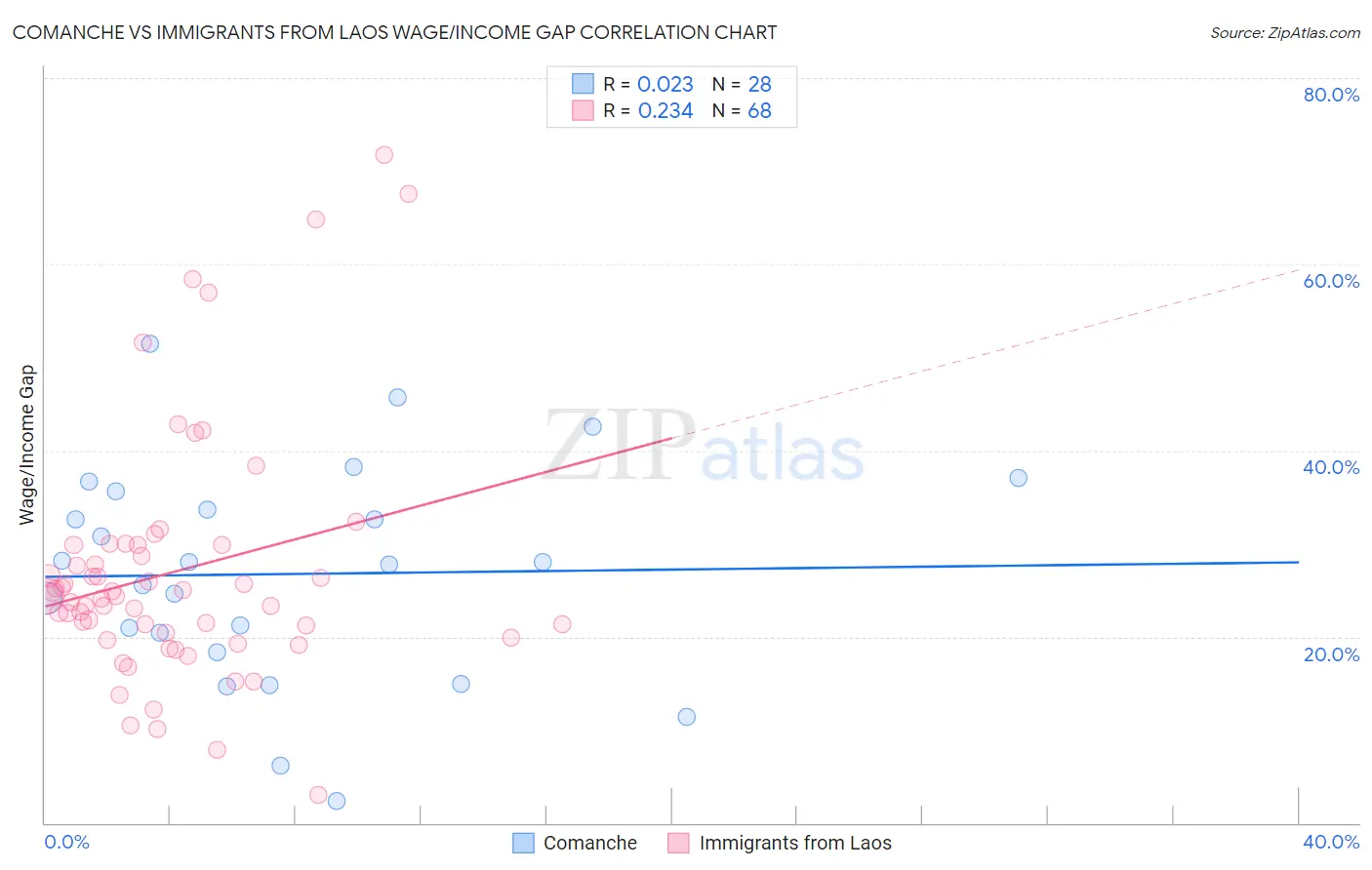 Comanche vs Immigrants from Laos Wage/Income Gap