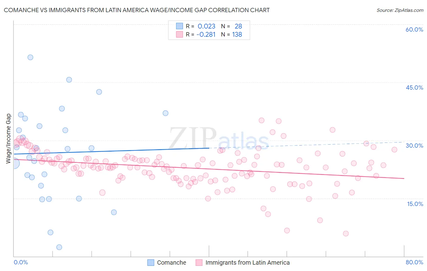 Comanche vs Immigrants from Latin America Wage/Income Gap
