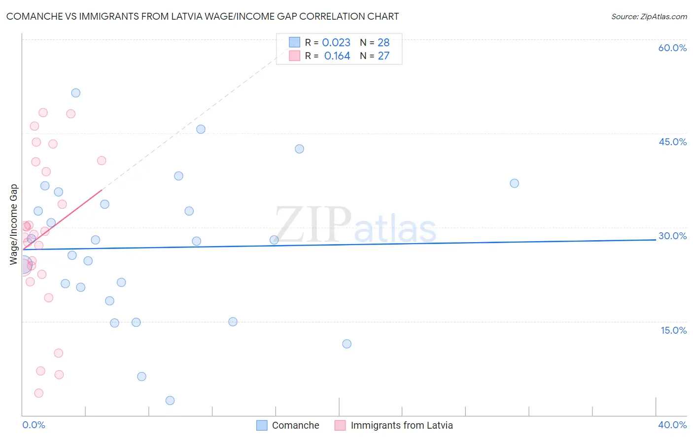 Comanche vs Immigrants from Latvia Wage/Income Gap