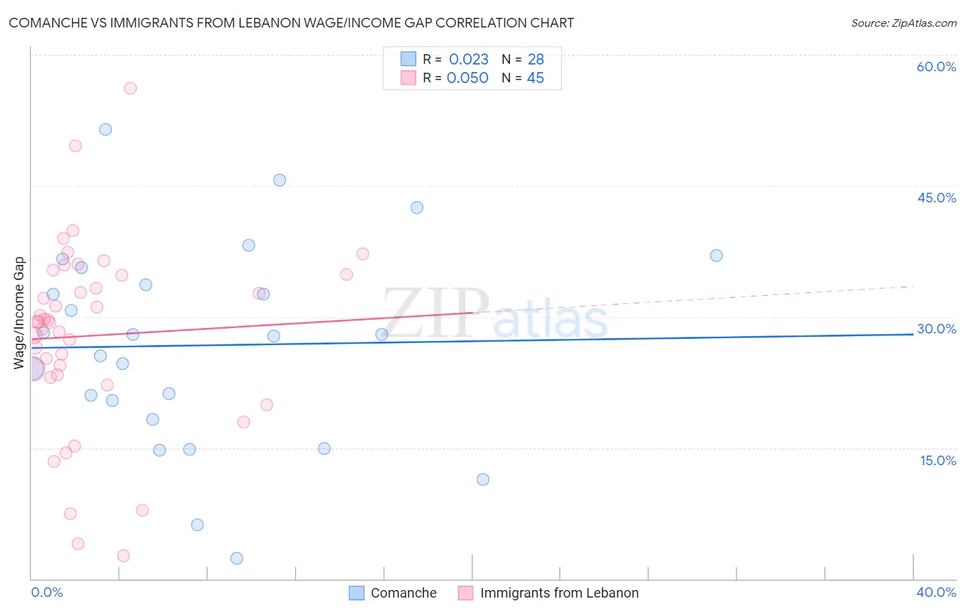 Comanche vs Immigrants from Lebanon Wage/Income Gap