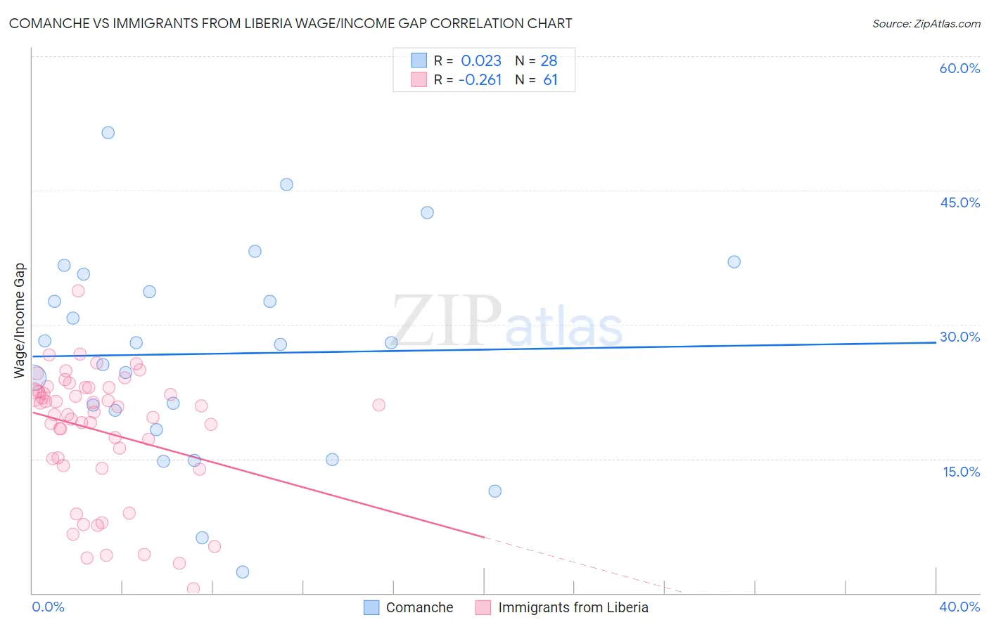 Comanche vs Immigrants from Liberia Wage/Income Gap