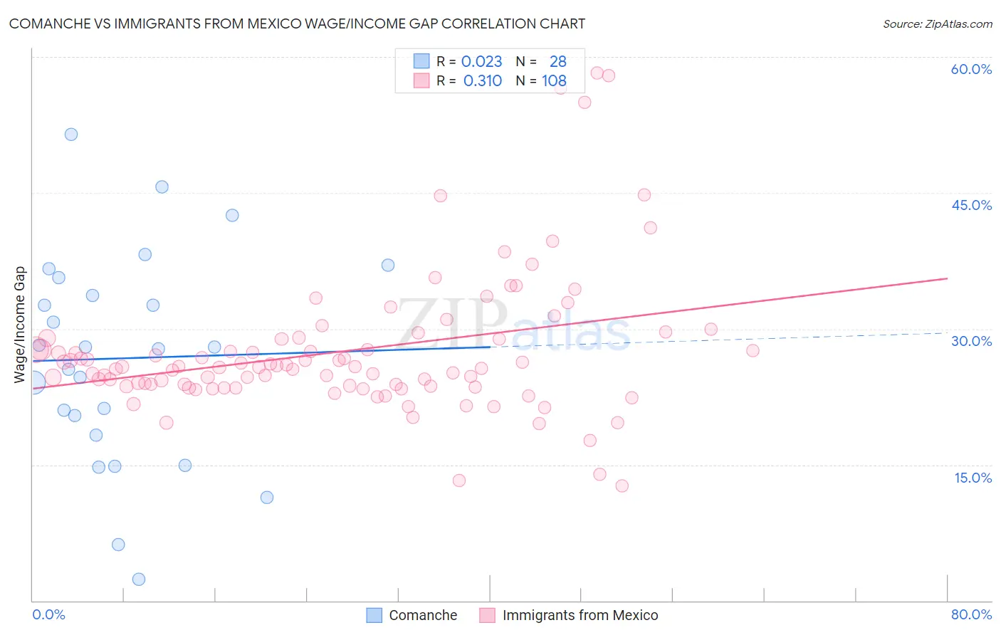 Comanche vs Immigrants from Mexico Wage/Income Gap