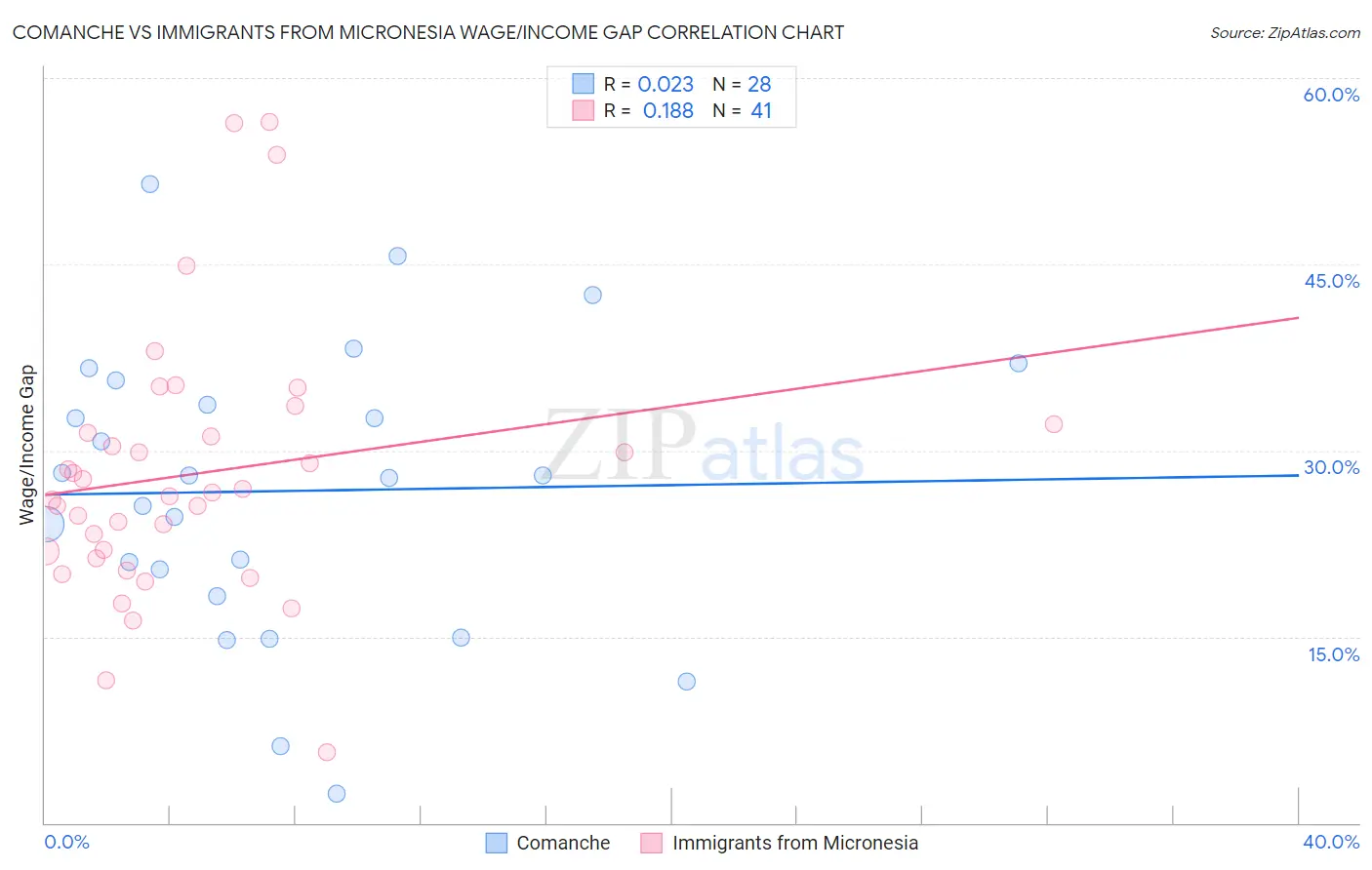 Comanche vs Immigrants from Micronesia Wage/Income Gap