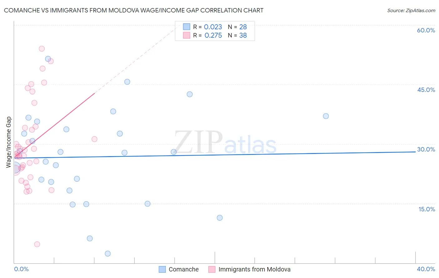 Comanche vs Immigrants from Moldova Wage/Income Gap
