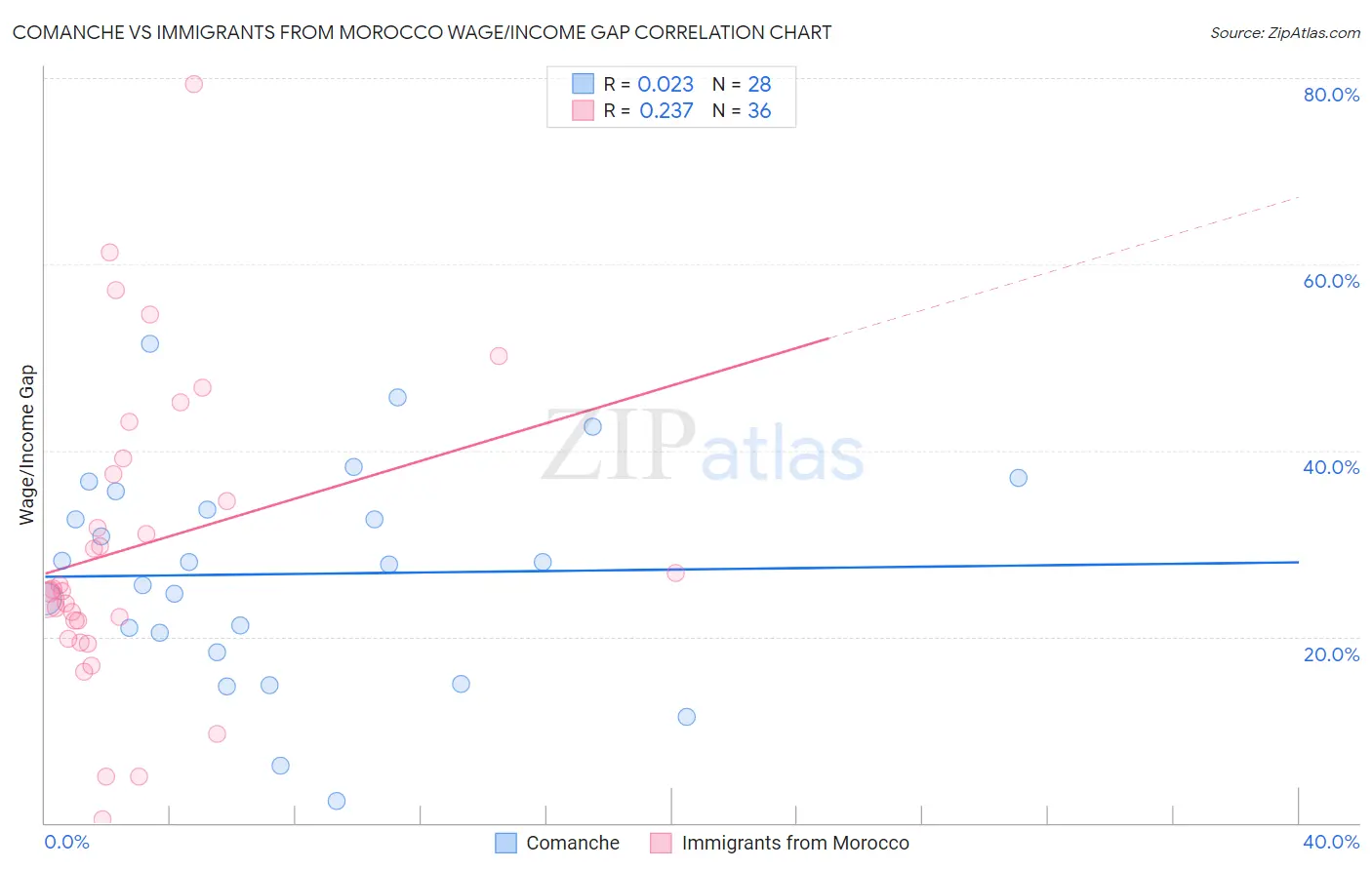 Comanche vs Immigrants from Morocco Wage/Income Gap