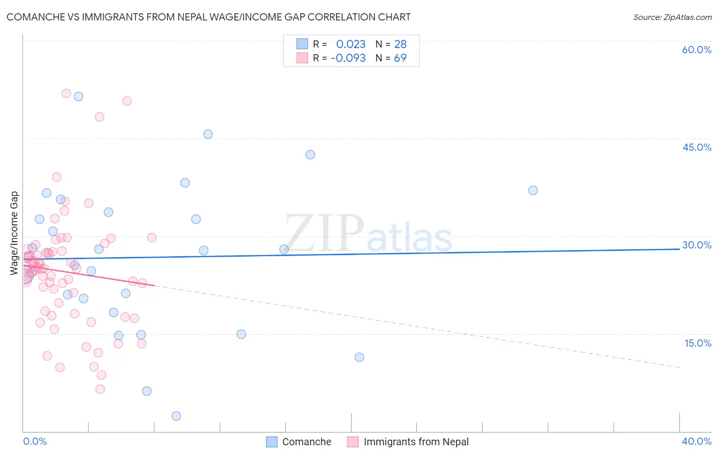 Comanche vs Immigrants from Nepal Wage/Income Gap