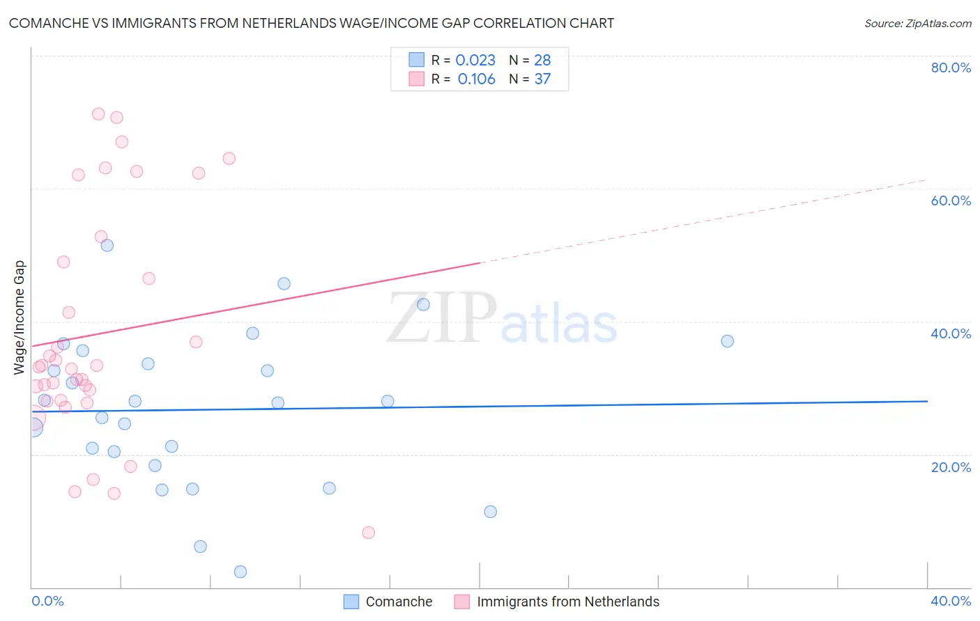 Comanche vs Immigrants from Netherlands Wage/Income Gap