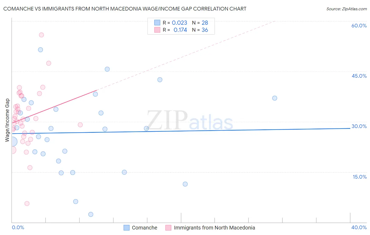 Comanche vs Immigrants from North Macedonia Wage/Income Gap
