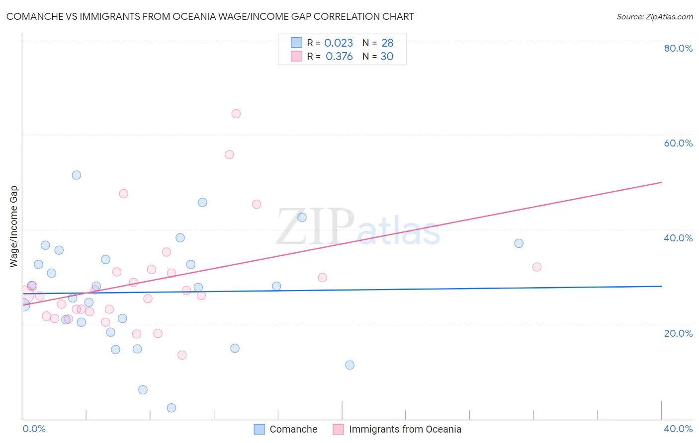 Comanche vs Immigrants from Oceania Wage/Income Gap