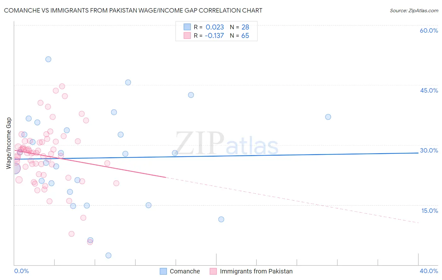 Comanche vs Immigrants from Pakistan Wage/Income Gap