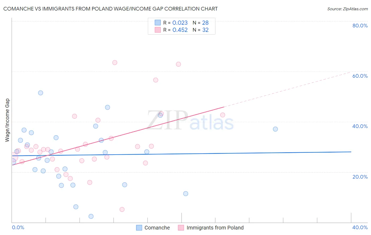 Comanche vs Immigrants from Poland Wage/Income Gap