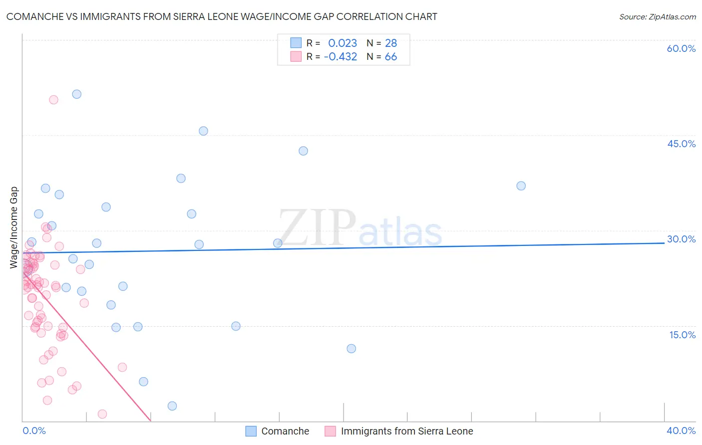 Comanche vs Immigrants from Sierra Leone Wage/Income Gap