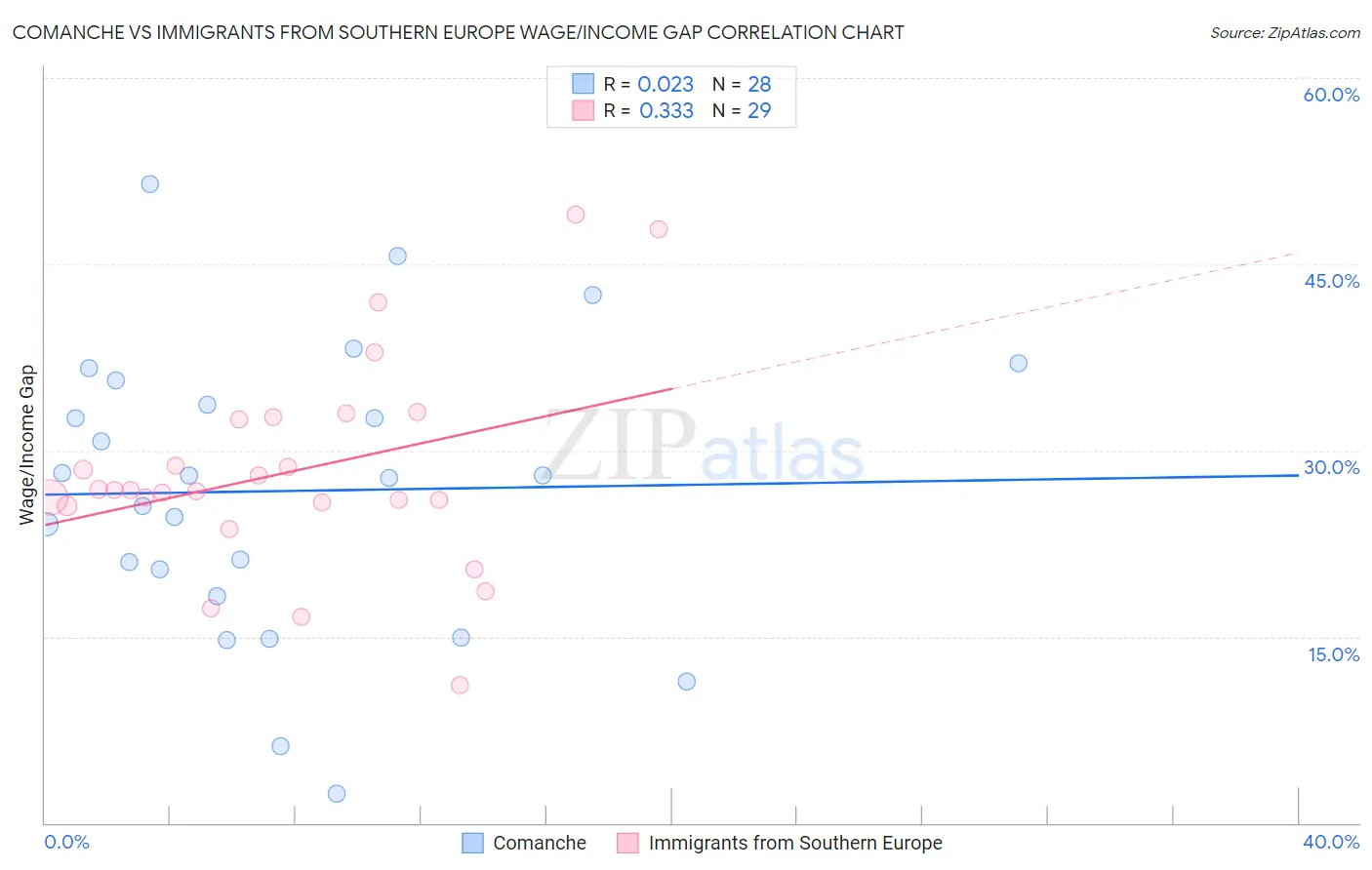Comanche vs Immigrants from Southern Europe Wage/Income Gap