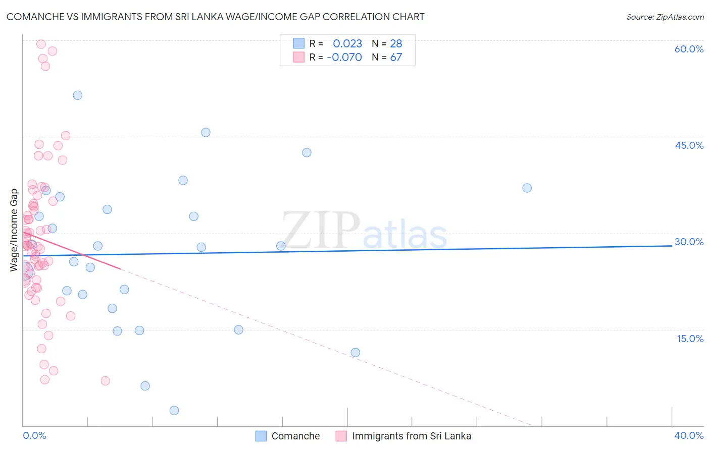 Comanche vs Immigrants from Sri Lanka Wage/Income Gap