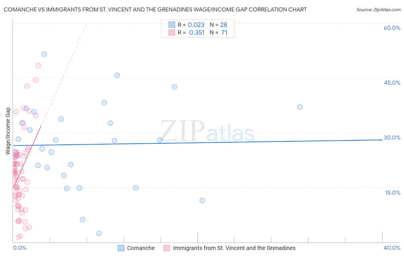 Comanche vs Immigrants from St. Vincent and the Grenadines Wage/Income Gap