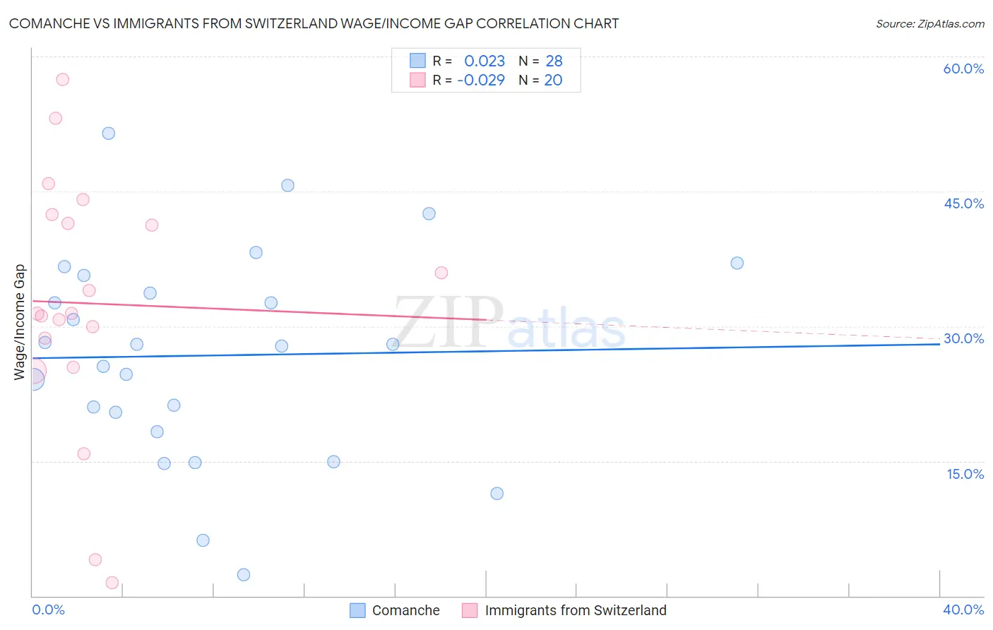 Comanche vs Immigrants from Switzerland Wage/Income Gap