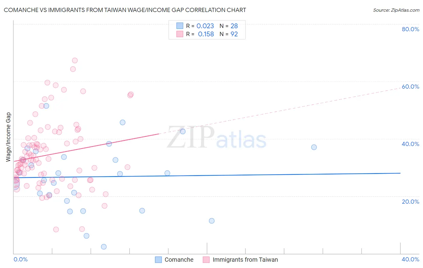 Comanche vs Immigrants from Taiwan Wage/Income Gap