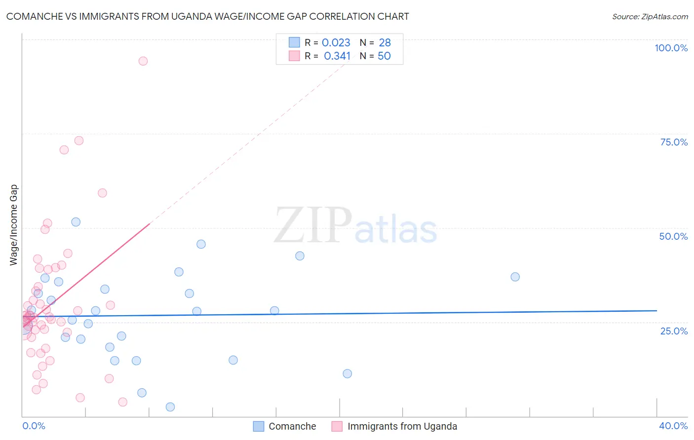 Comanche vs Immigrants from Uganda Wage/Income Gap