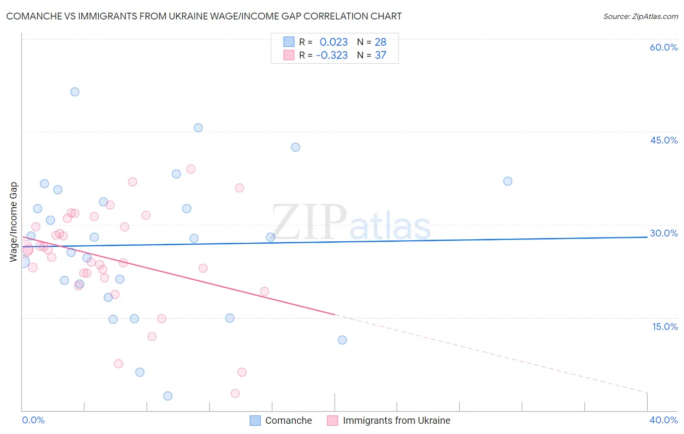 Comanche vs Immigrants from Ukraine Wage/Income Gap
