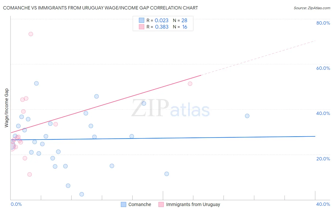 Comanche vs Immigrants from Uruguay Wage/Income Gap