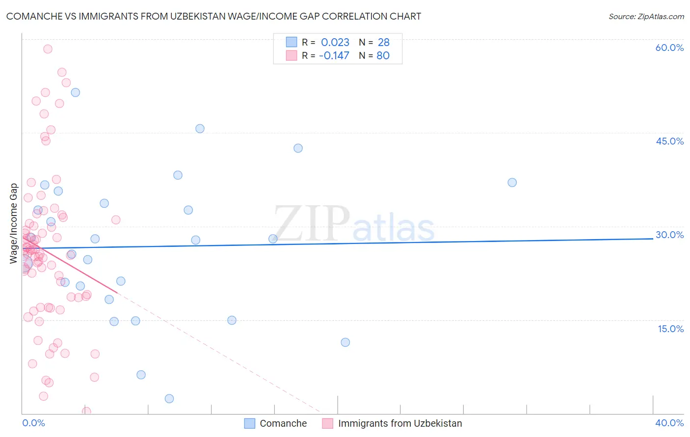 Comanche vs Immigrants from Uzbekistan Wage/Income Gap