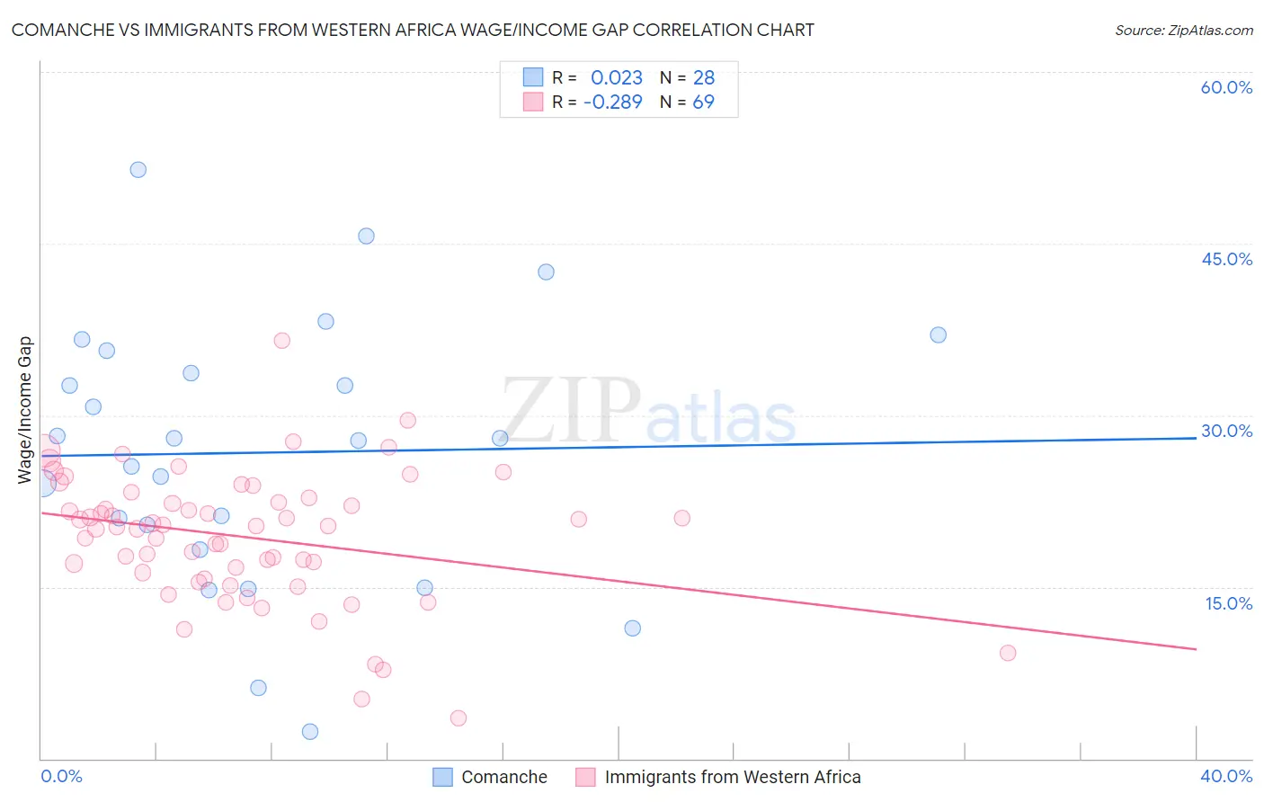 Comanche vs Immigrants from Western Africa Wage/Income Gap
