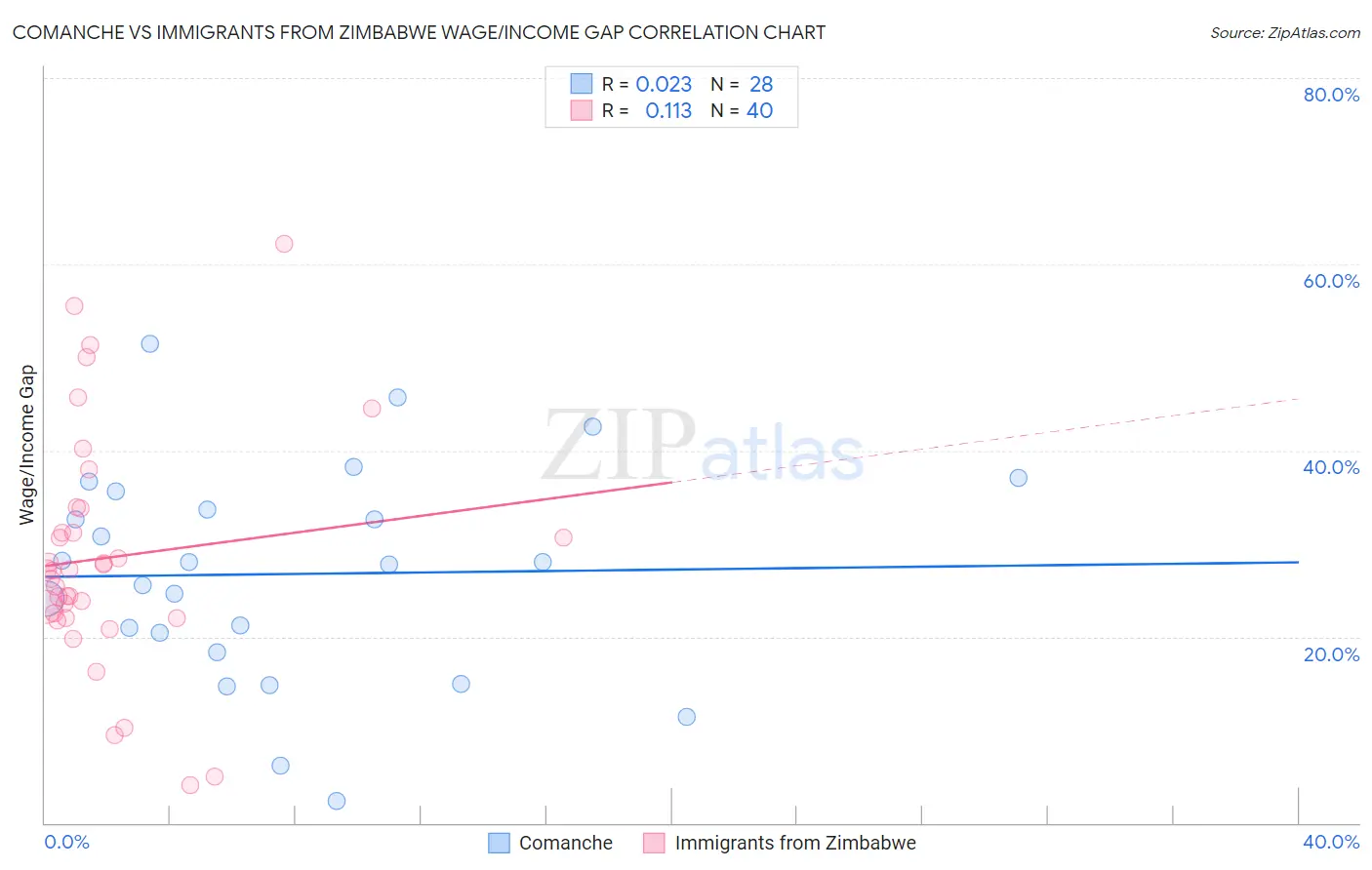 Comanche vs Immigrants from Zimbabwe Wage/Income Gap