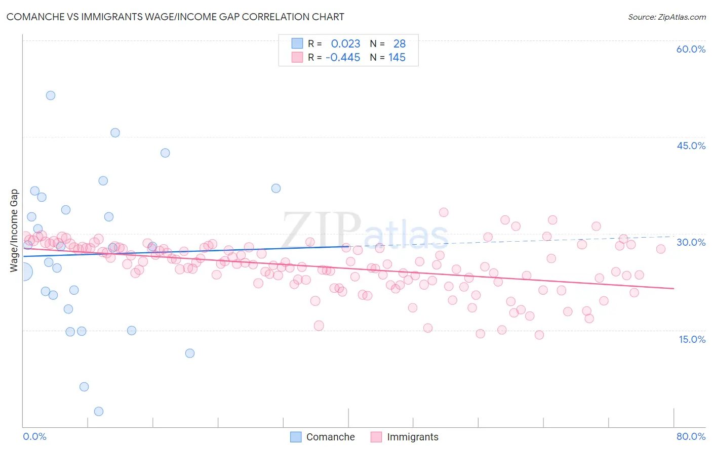Comanche vs Immigrants Wage/Income Gap