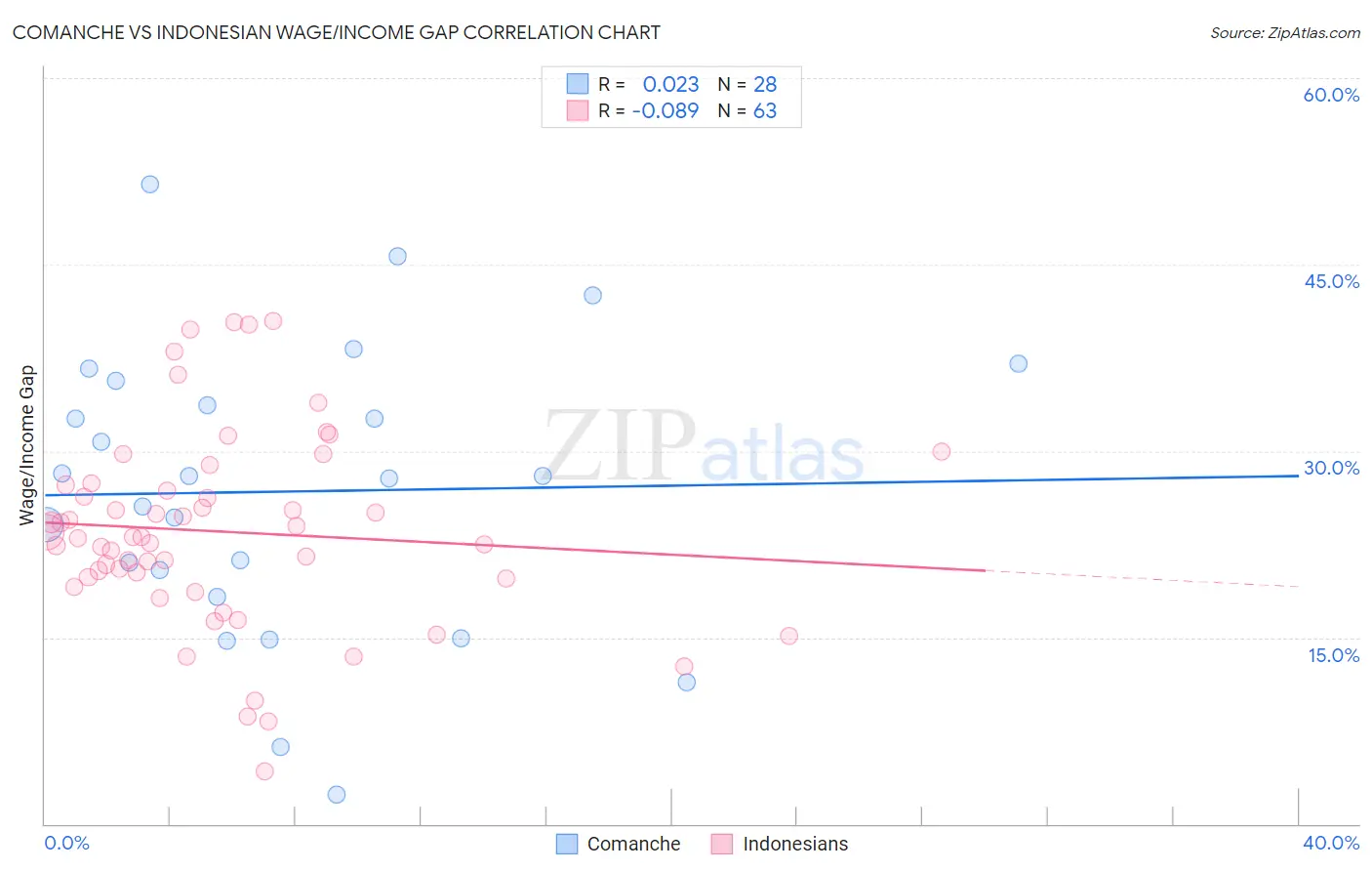 Comanche vs Indonesian Wage/Income Gap