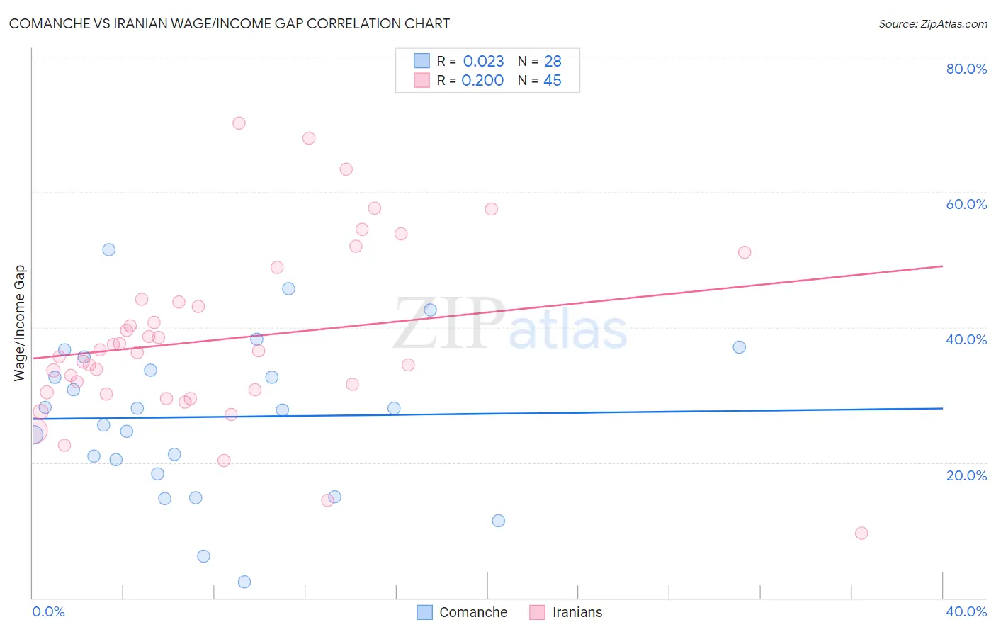 Comanche vs Iranian Wage/Income Gap