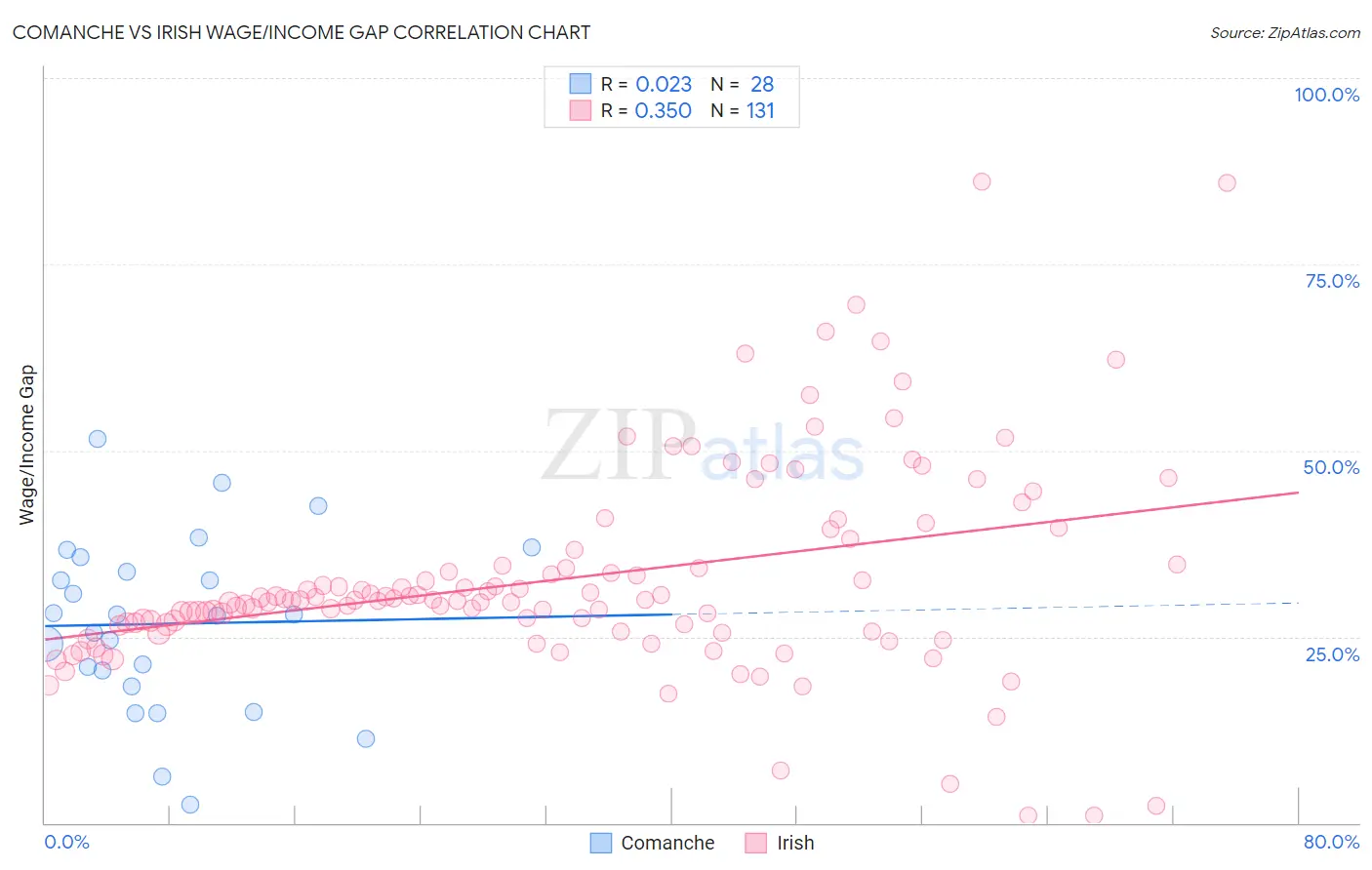 Comanche vs Irish Wage/Income Gap