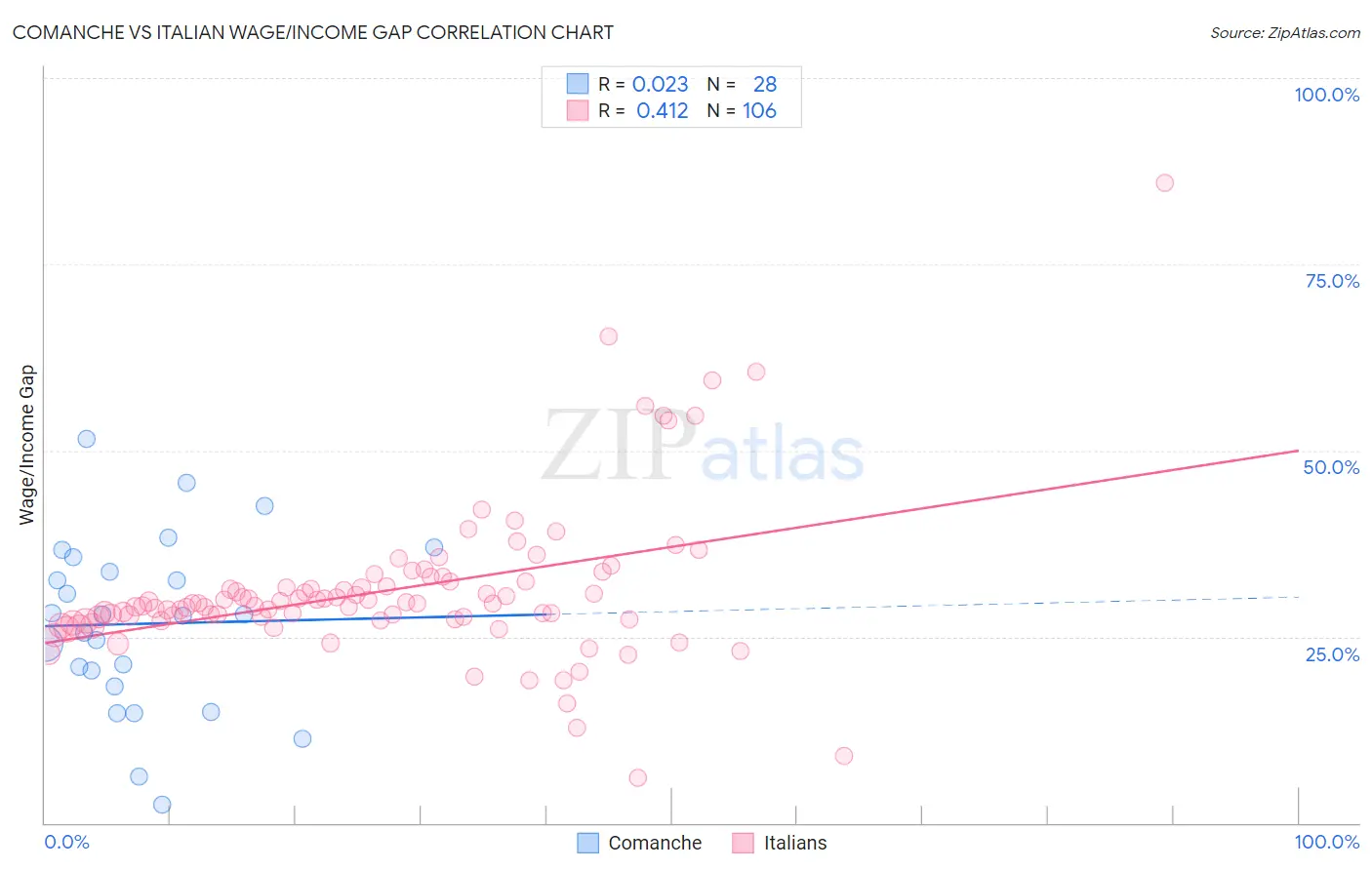Comanche vs Italian Wage/Income Gap