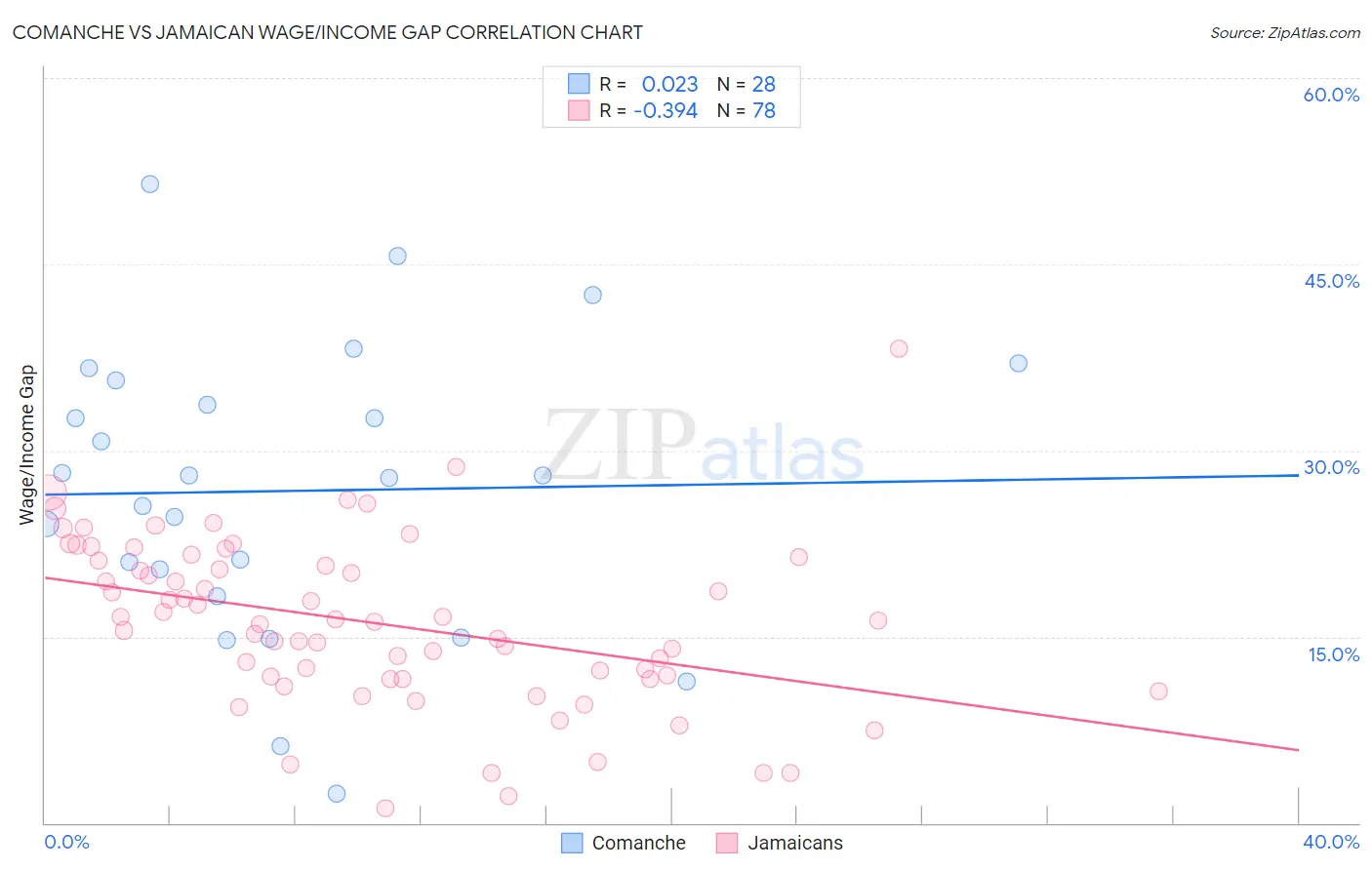 Comanche vs Jamaican Wage/Income Gap