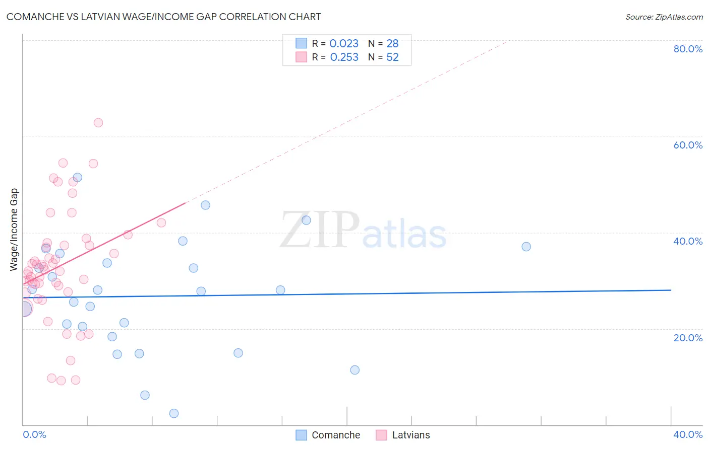 Comanche vs Latvian Wage/Income Gap