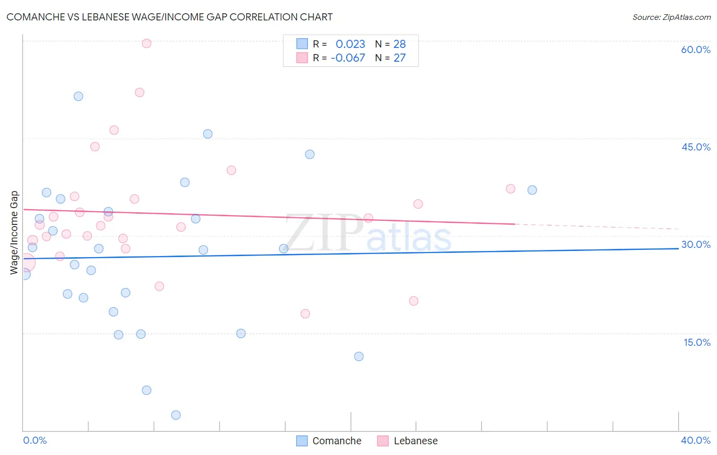 Comanche vs Lebanese Wage/Income Gap