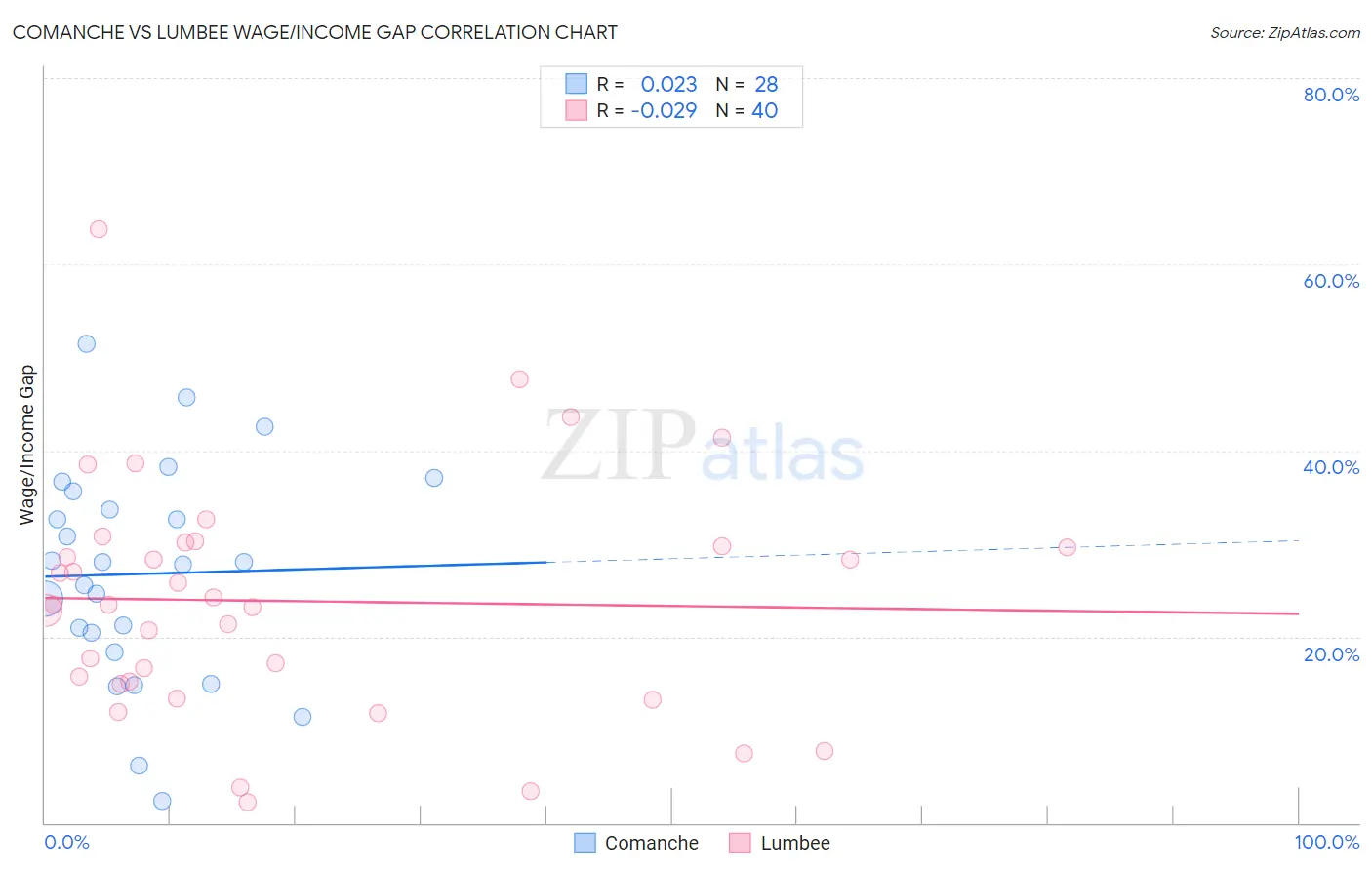 Comanche vs Lumbee Wage/Income Gap