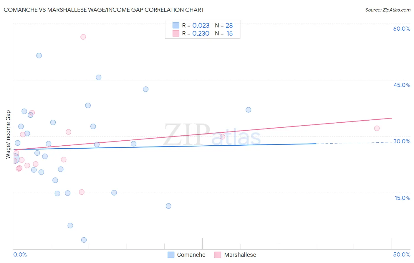 Comanche vs Marshallese Wage/Income Gap