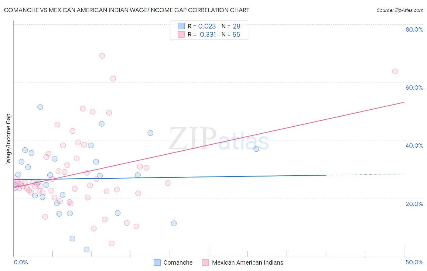 Comanche vs Mexican American Indian Wage/Income Gap