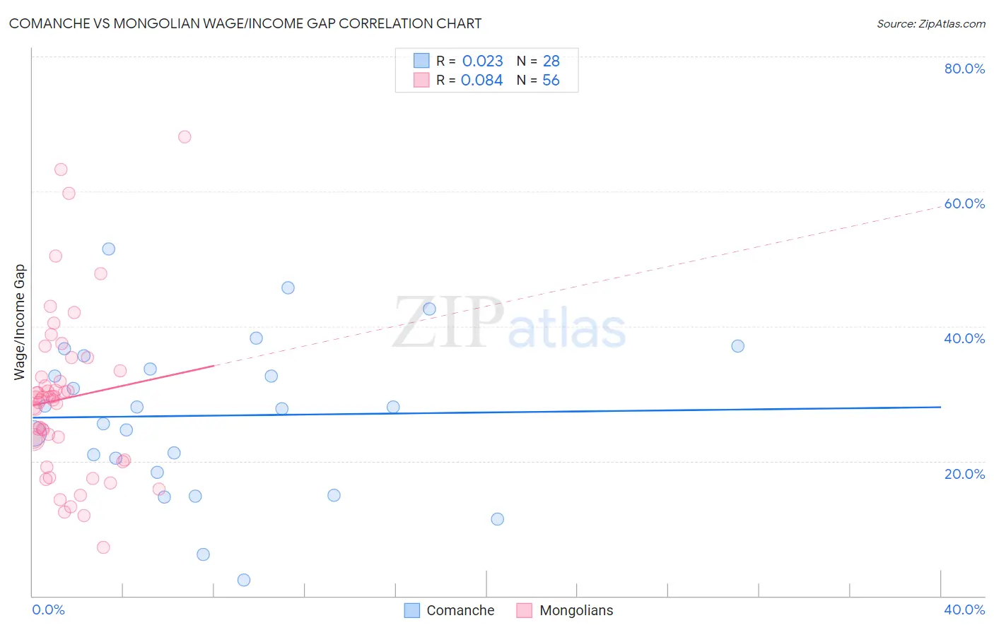 Comanche vs Mongolian Wage/Income Gap
