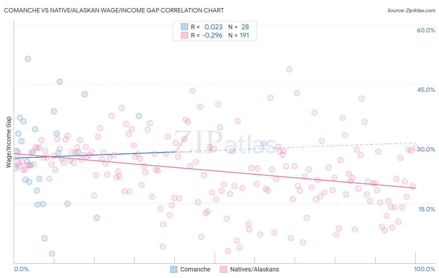 Comanche vs Native/Alaskan Wage/Income Gap